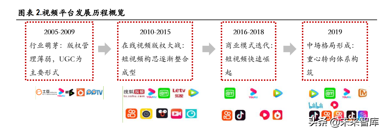 视频产业深度报告：长视频市场竞争缓和，中视频社区价值凸显休闲区蓝鸢梦想 - Www.slyday.coM