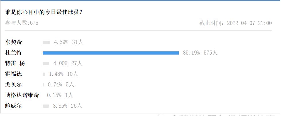 东契奇26＋8＋14仍无缘今日最佳!很抱歉,你遇到篮网队史第一人了休闲区蓝鸢梦想 - Www.slyday.coM