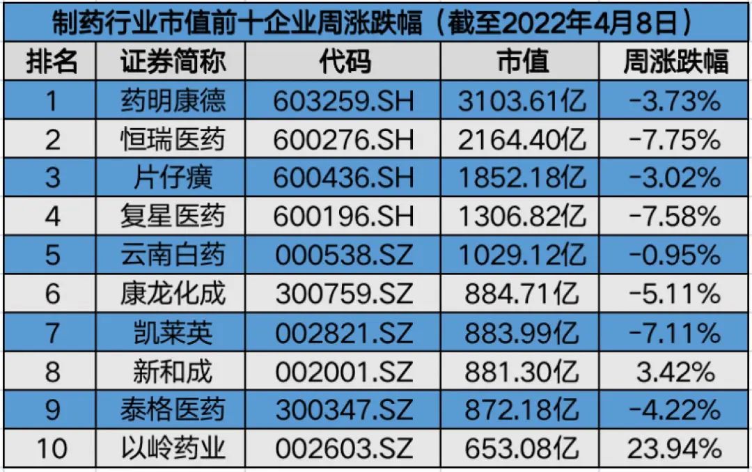 “制药板块三连跌，中药个股逆势上扬，以岭药业跻身前十