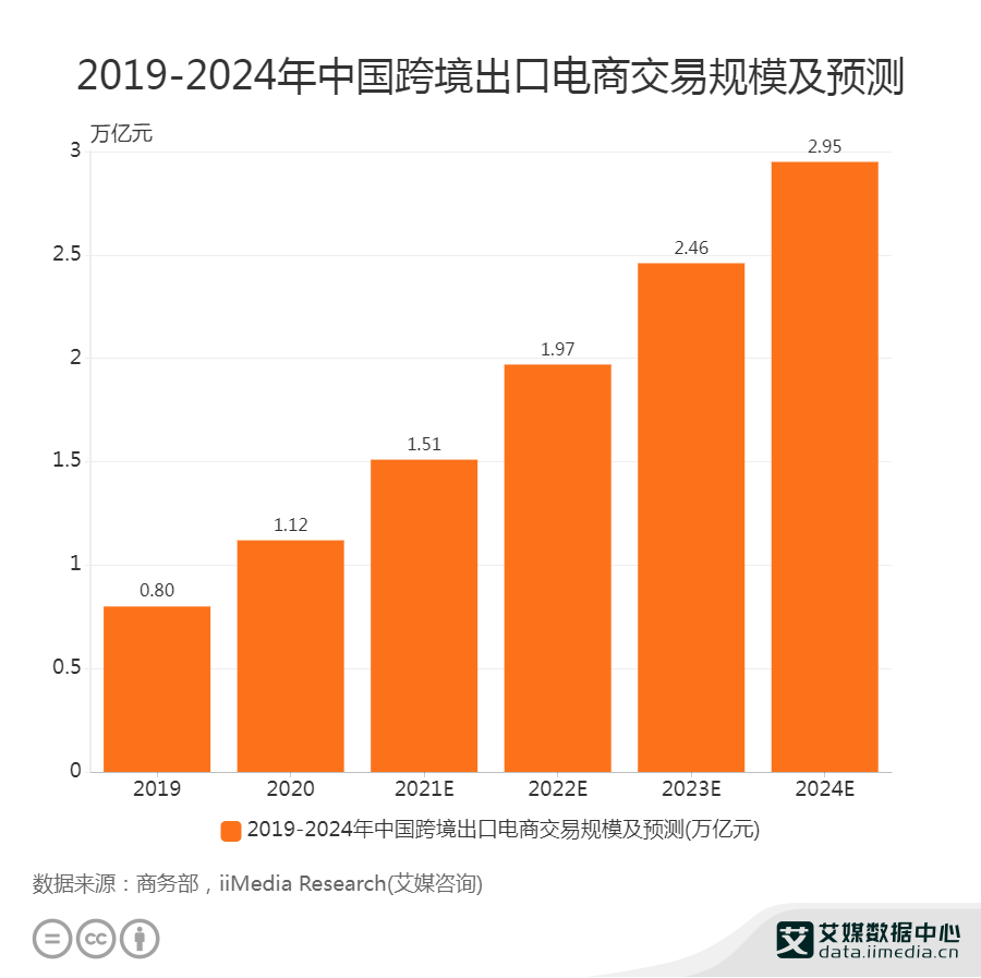 中国跨境电商市场趋势分析：2025年将破8000亿大关
