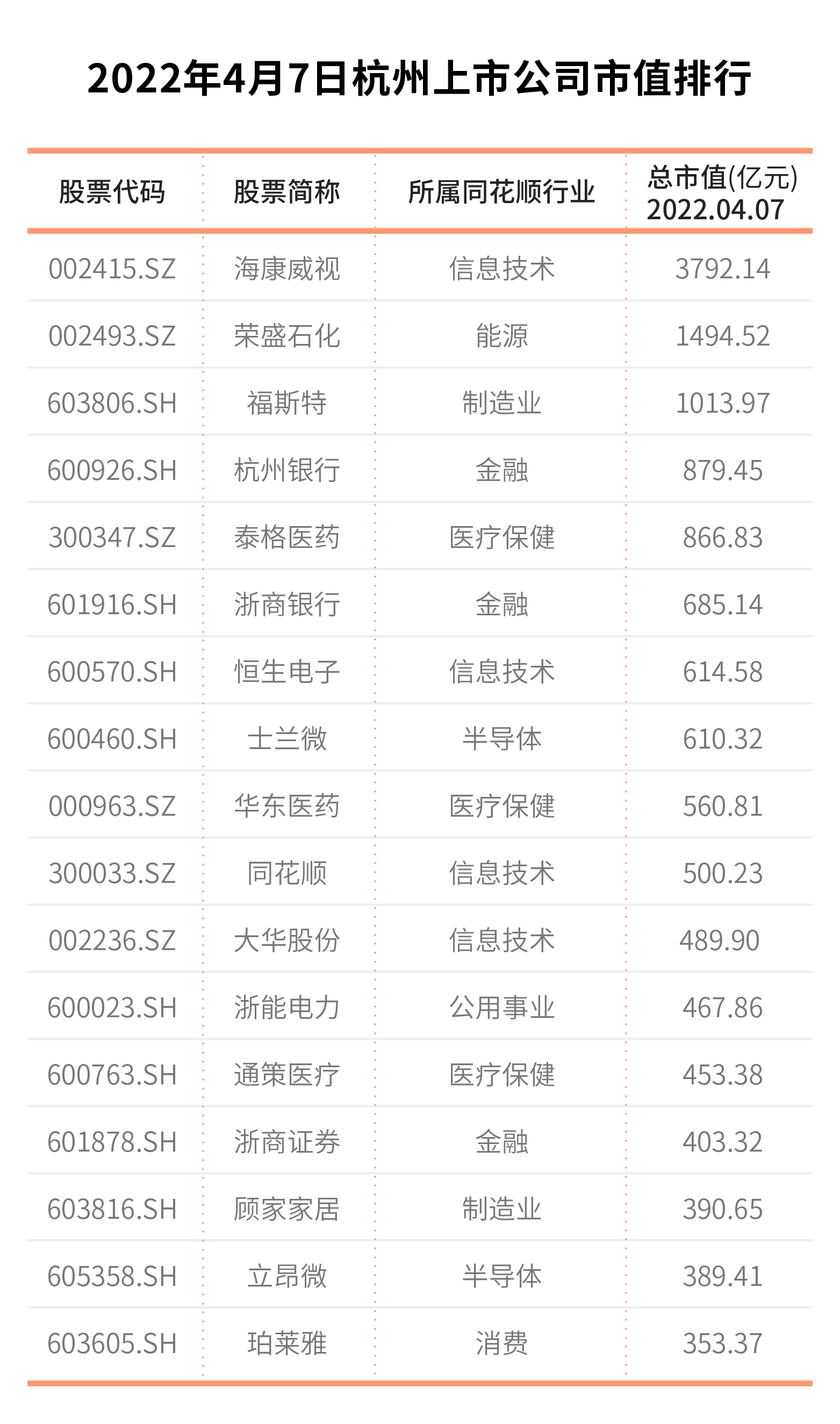 （图片还要调整先不要推）调整分区一年来，杭州上市公司版图发生了什么变化休闲区蓝鸢梦想 - Www.slyday.coM
