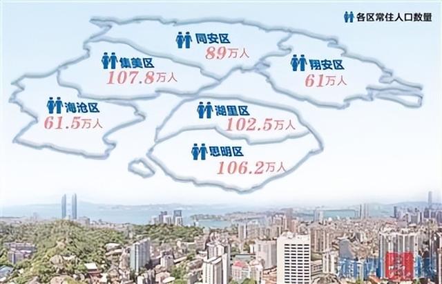 厦门各区人口_思明湖里集美人口均破百万!2021年厦门市各区主要人口指标数据