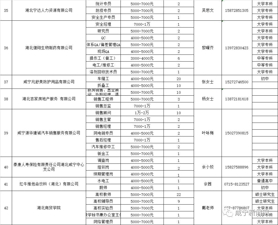 咸宁招聘_月薪最高20000元!咸宁招聘1702人