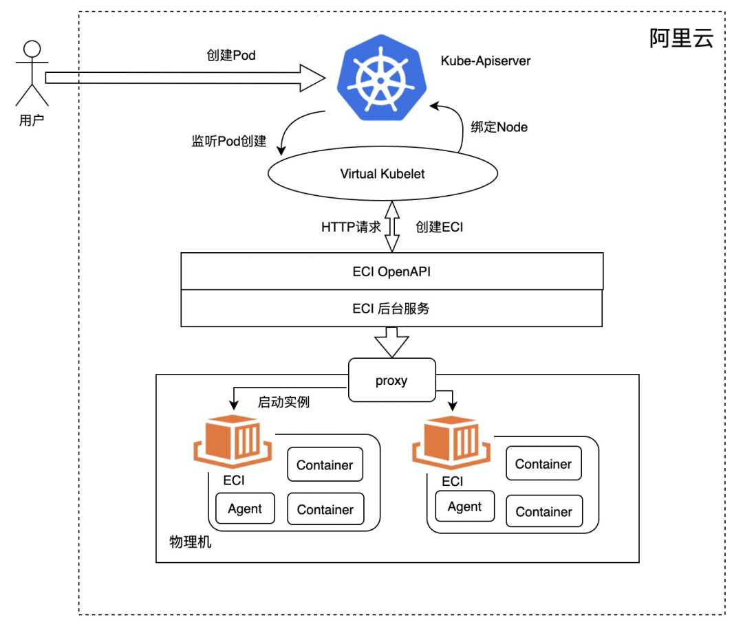 如何進行架構設計深度揭秘阿里雲serverlesskubernetes