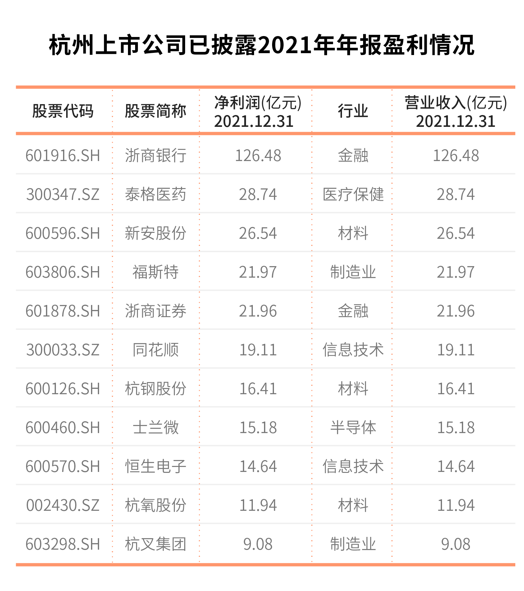 （图片还要调整先不要推）调整分区一年来，杭州上市公司版图发生了什么变化休闲区蓝鸢梦想 - Www.slyday.coM