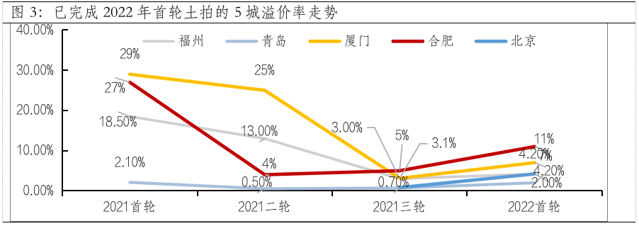 数据来源：克而瑞，截至2022-03-31