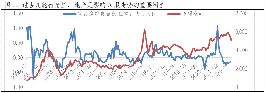 “地产，继续会是A股“触底反弹”的风向标么？