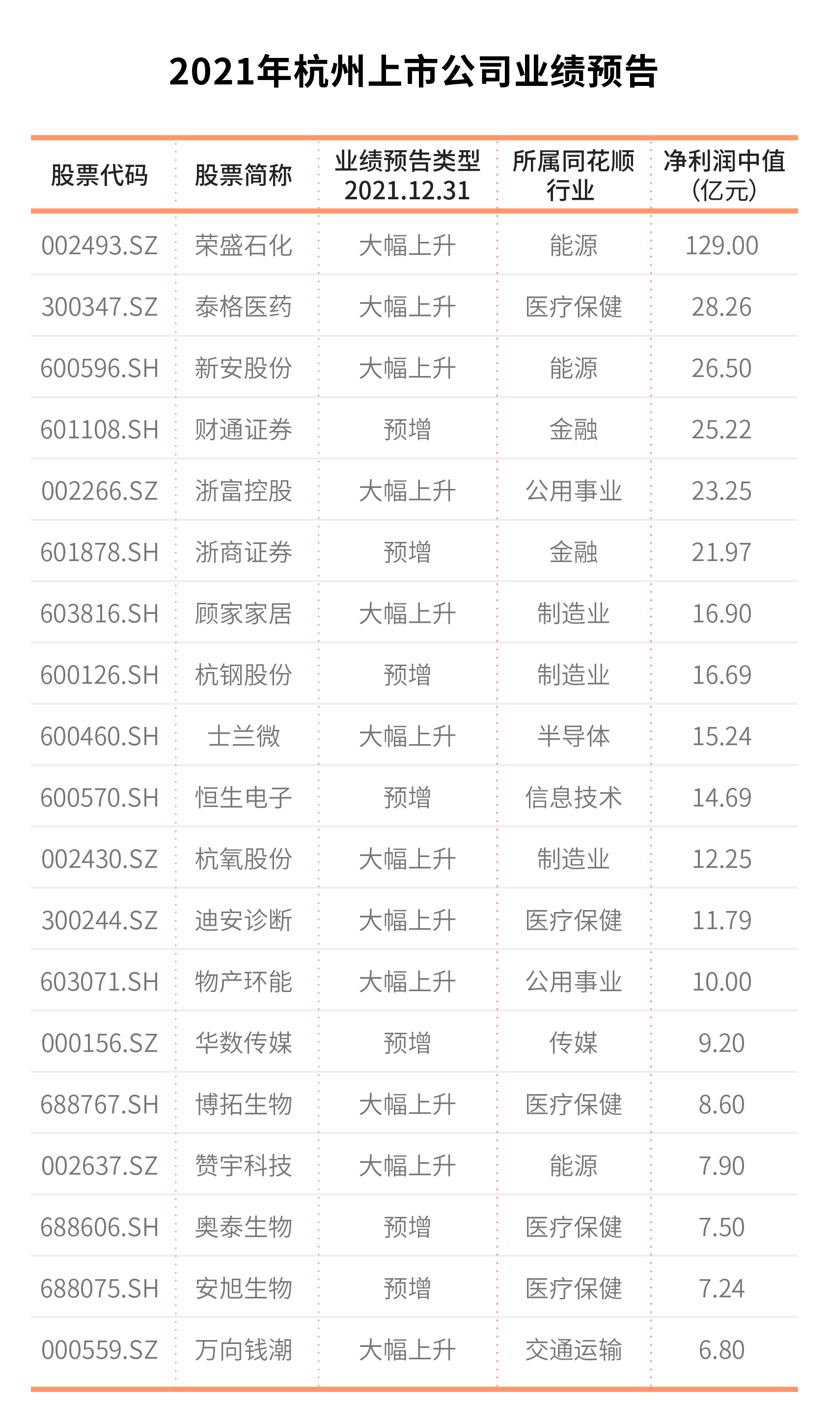 （图片还要调整先不要推）调整分区一年来，杭州上市公司版图发生了什么变化休闲区蓝鸢梦想 - Www.slyday.coM