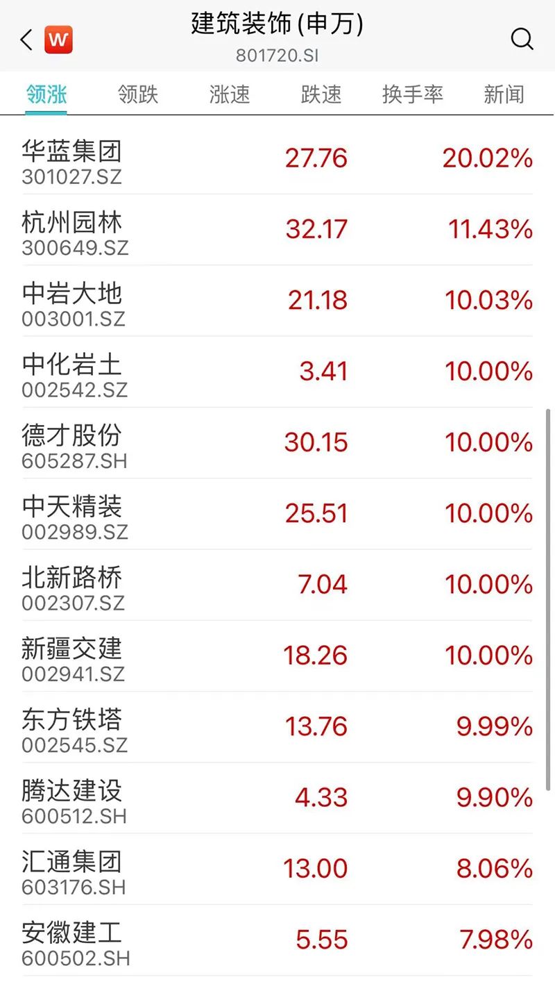 基建又“涨声一片”！一季报行情打响，业绩高增长个股大幅领涨!