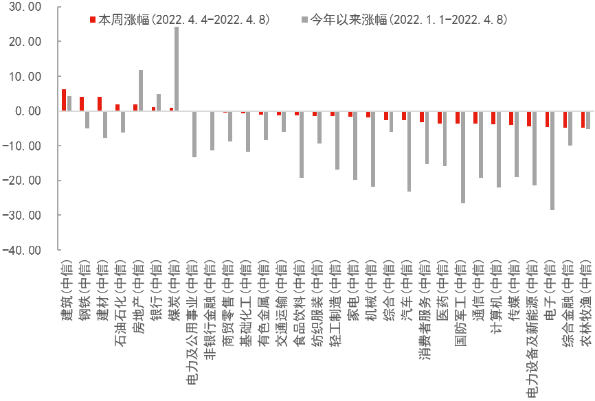 数据来源：Wind，中信一级行业分类，截至2022年4月8日