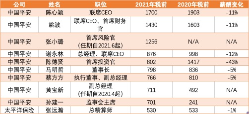 “2021年上市险企高管年薪排行榜：中国平安独占九席，陈心颖以1700万元蝉联榜首