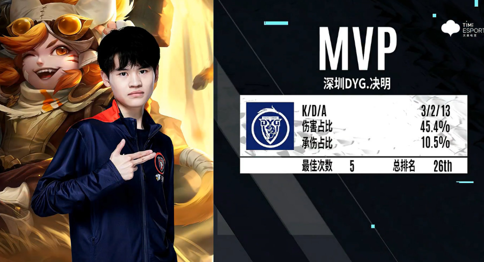 王者荣耀kpldyg打出让二追三逆袭局决明连续拿下三局mvp