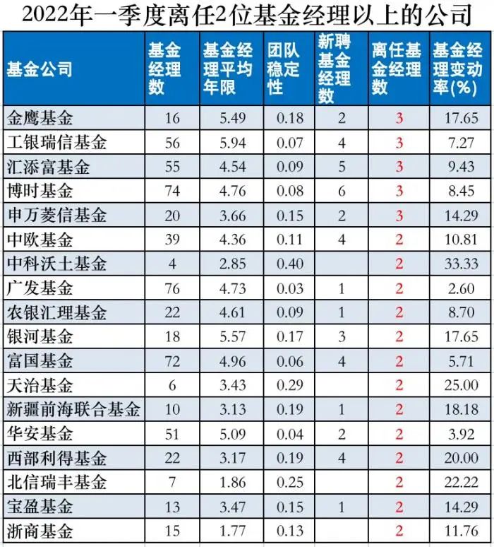 “明星基金经理扎堆“出走”！一季度87位基金经理离任