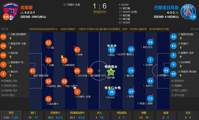 6个进球3个帽子！梅西助攻戴帽 姆巴佩内马尔戴帽 巴黎6休闲区蓝鸢梦想 - Www.slyday.coM