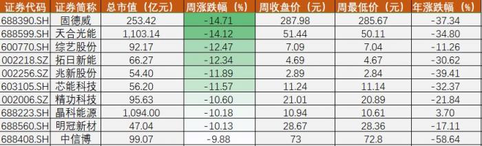 图二：本周（4月6日至4月8日）A股光伏板块股价跌幅前十 制图：21世纪经济报道