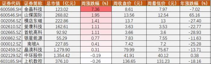 图一：本周（4月6日至4月8日）A股光伏板块股价涨幅前十 制图：21世纪经济报道