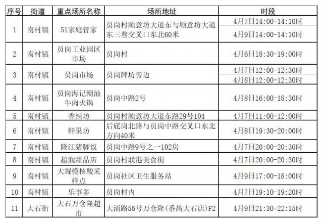 广州番禺疾控提醒：到过南村镇、大石街这些场所的人员请立即报备并核酸检测休闲区蓝鸢梦想 - Www.slyday.coM