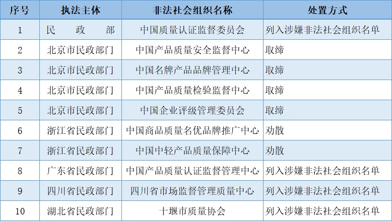 取缔、劝散…10家非法社会组织被处置! 取缔、劝散…10家非法社会组织被处置!