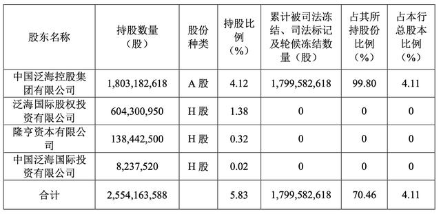 泛海集团所持4.11%民生银行股权被融创申请轮候冻结
