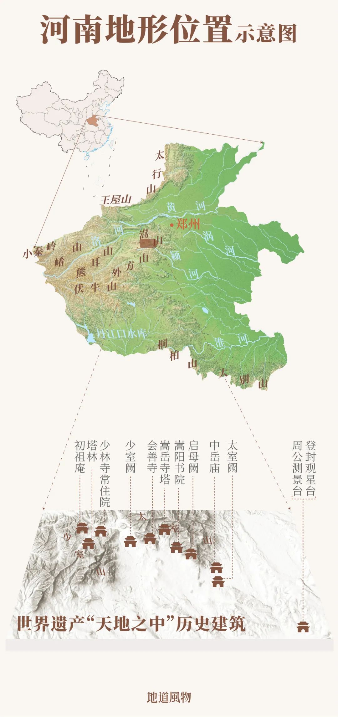 登封“天地之中”历史建筑群，是中国时代跨度最长、文化内涵最丰富的古代建筑群之一。 　　制图/孙璐