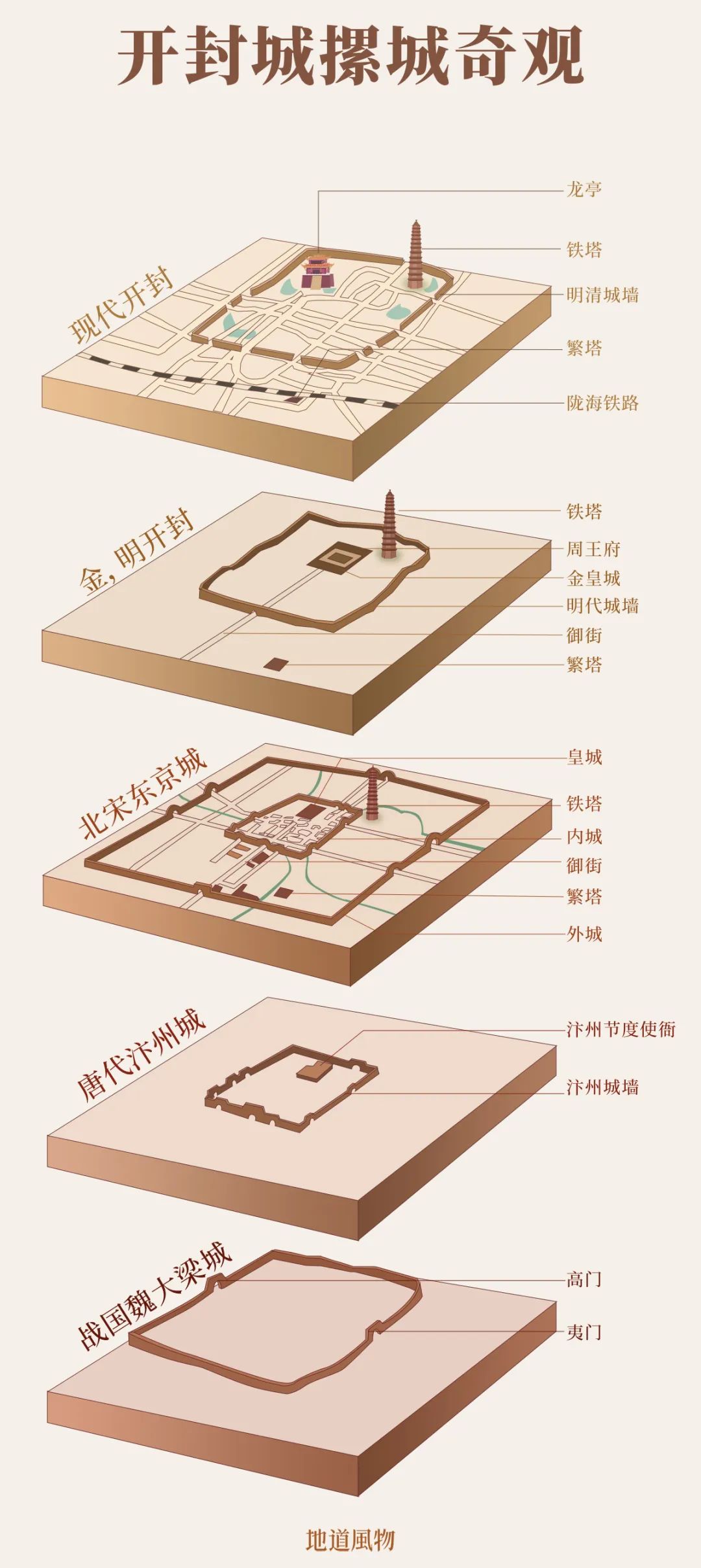 沧海桑田，开封城池的诸多历史埋在了黄土之下。　制图/吴玖洋