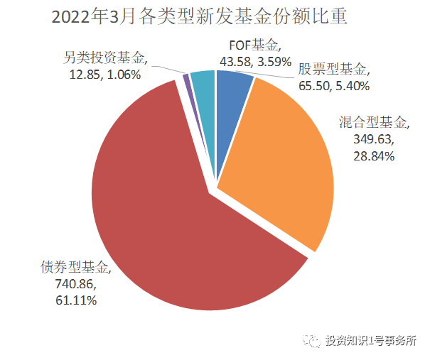 (数据来源:Wind,2022.3.1-2022.3.31)