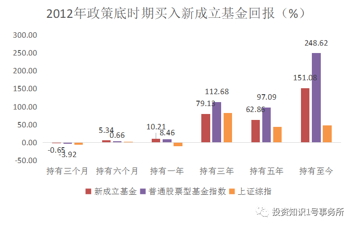 (数据来源:Wind,新成立基金为2012年6月、7月成立的股票型、混合型基金,时间截至2022年4月6日)