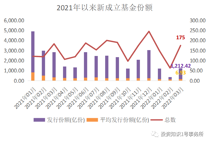 (数据来源:Wind,2021.1.1-2022.3.31)