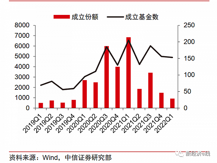 “基金发行断崖跳水，主动权益型基金成重灾区，百亿爆款消失