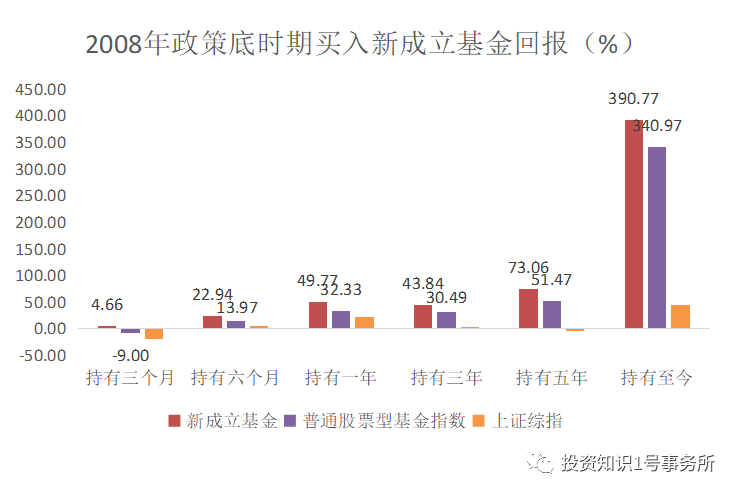 (数据来源:Wind,新成立基金为2008年9月、10月成立的股票型、混合型基金,时间截至2022年4月6日)
