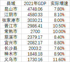 最新GDP十强县：昆山连续18年居首，神木重返前十