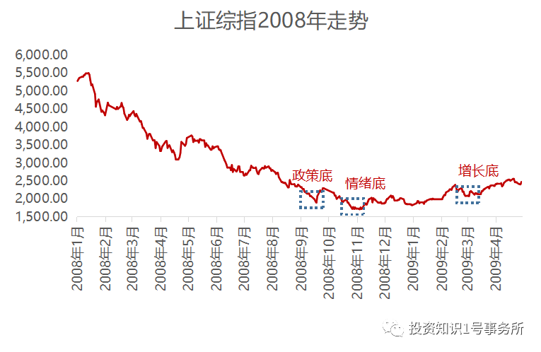 (数据来源:Wind,2008.1.1-2009.4.30)