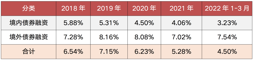 备注：仅指境内外发行的各类债券、优先票据、中期票据等，不包含各类贷款等