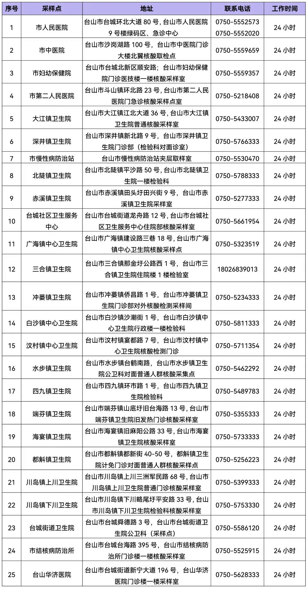 台山市医疗机构重点人员核酸检测专场名单当前,广州市,佛山市,中山市