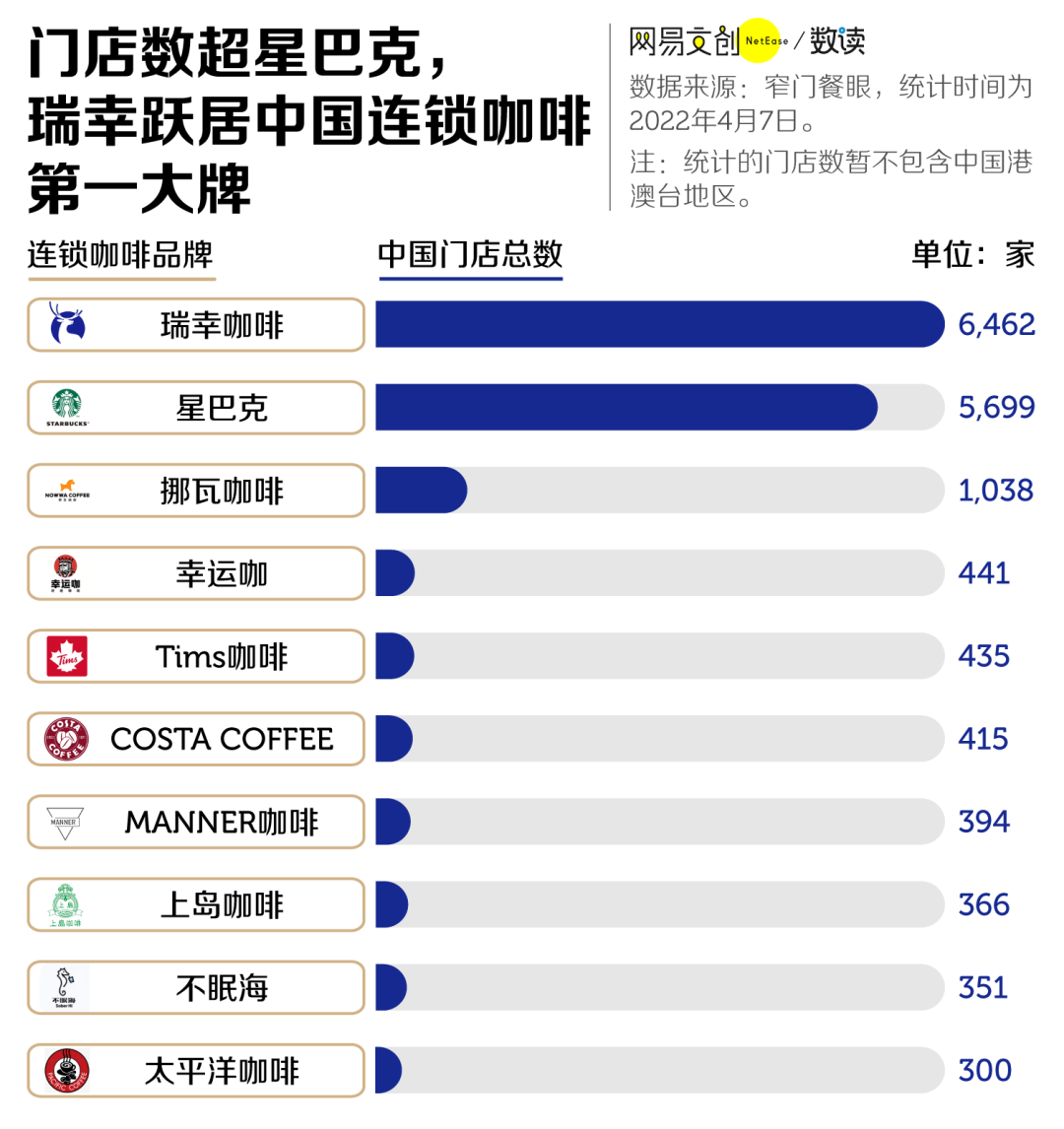 2021年底,瑞幸咖啡门店达6024家,超过同时期星巴克中国公布的5557家[2