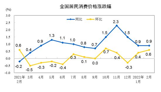 CPI涨跌幅走势图。来自国家统计局