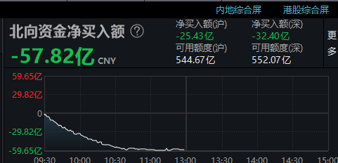 什么情况！创业板大跌3%，锂电赛道集体重挫，恒生科技指数跌近4%，北向资金也在卖…