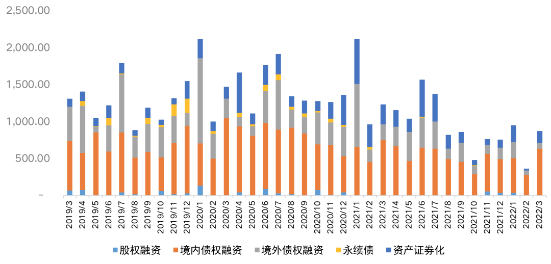 备注：外币融资统一按当月月末汇率换算为人民币，监测数据不含开发贷、一般银行贷款