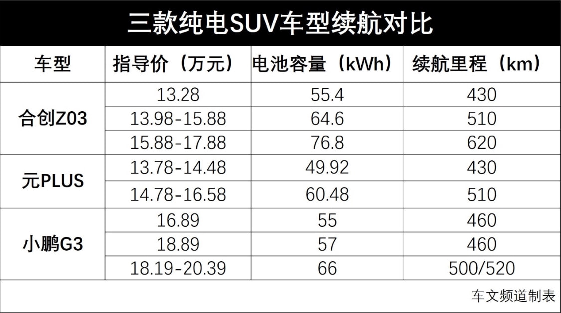 预算15万元左右买纯电SUV，合创Z03 、元PLUS和小鹏G3怎么选？