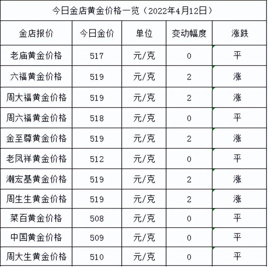 今天的黄金价格：不断上涨。主要黄金商店的黄金价格是多少