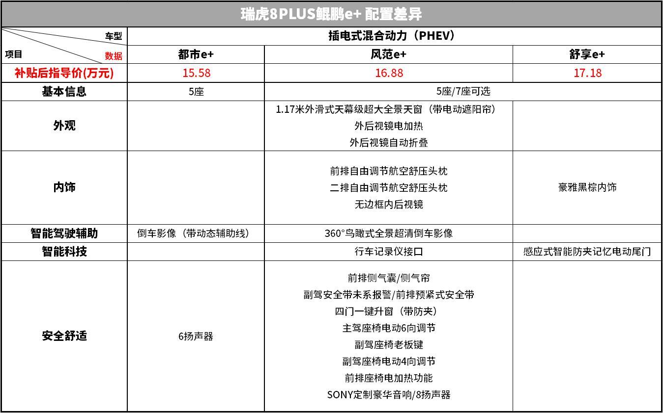 在配置差异方面,笔者依据官方配置表整理了瑞虎8plus鲲鹏e  3个配置的