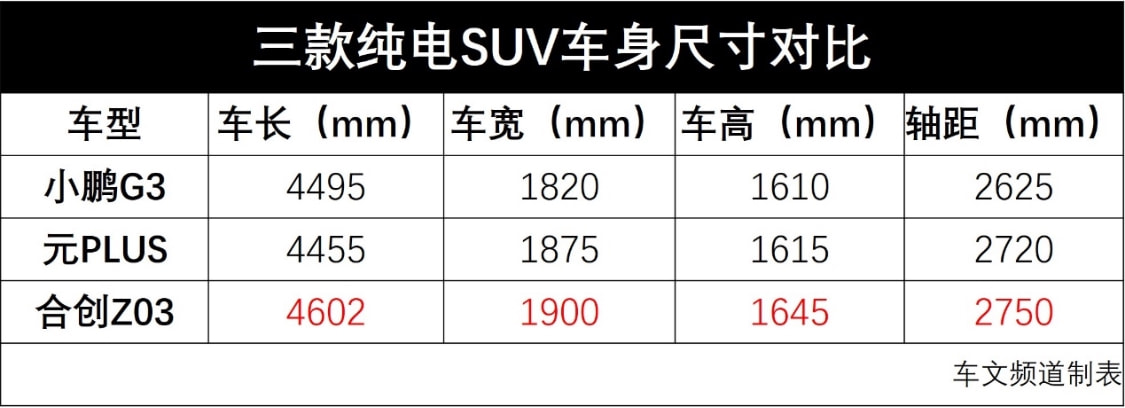 预算15万元左右买纯电SUV，合创Z03 、元PLUS和小鹏G3怎么选？