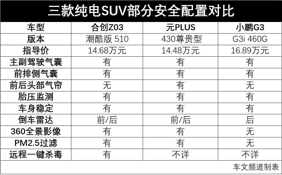 预算15万元左右买纯电SUV，合创Z03 、元PLUS和小鹏G3怎么选？