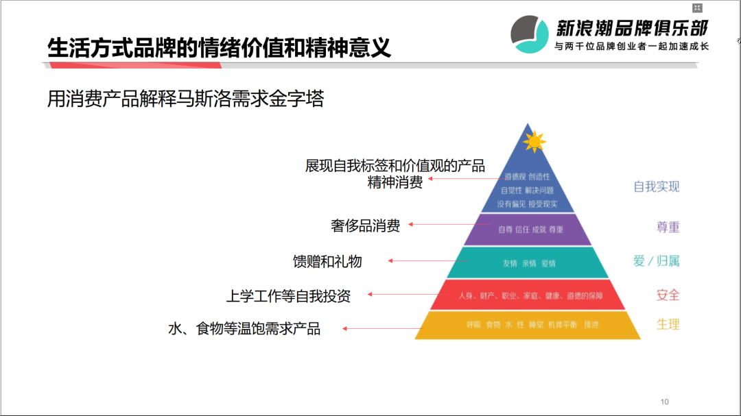 1,马斯洛需求金字塔的消费注脚但品牌理念其实也是消费者第一眼看到的