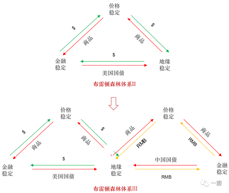 从霸权到共存:世界货币体系百年变局