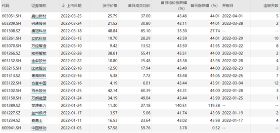 “巨无霸中海油来了！“绿鞋”机制护航打新，年内主板新股全部上涨