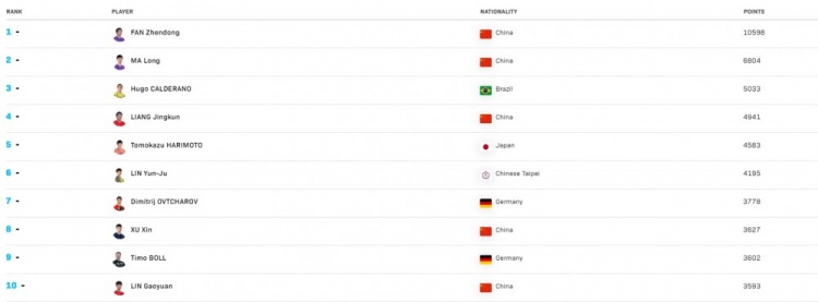 优秀！樊振东拟被保送上海交大，世界排名已连续24个月保持第一休闲区蓝鸢梦想 - Www.slyday.coM