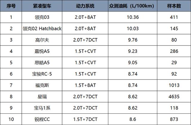 谁说国产车油耗一定高，各级别高油耗车型排名，合资占了一多半？