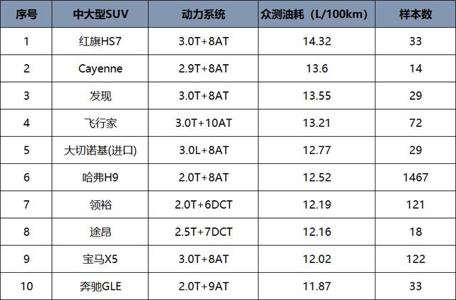 谁说国产车油耗一定高，各级别高油耗车型排名，合资占了一多半？