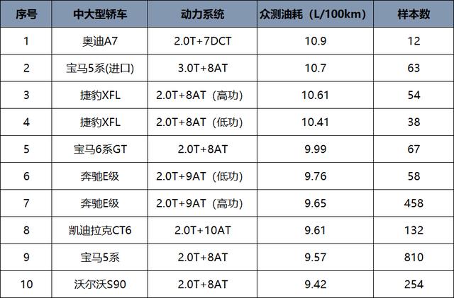 谁说国产车油耗一定高，各级别高油耗车型排名，合资占了一多半？